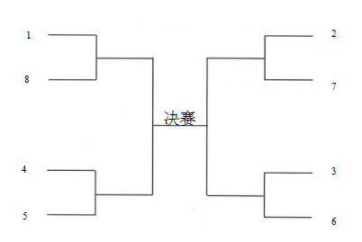 名次办法